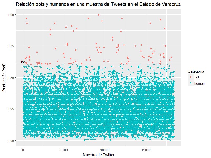 Piniisima's tweet photo. Contrario a lo que se pensaría, no hay tantos #Bots en el Edo. de Veracruz  #DataAnalytics #datascientist #DataNauta #Veracruz https://t.co/MIES8TSuUd