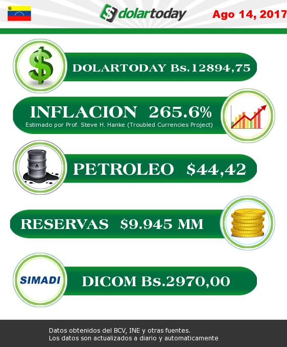 DolarToday's tweet photo. Así esta la economía venezolana al cierre de hoy -► https://t.co/RwK4U56gc1 https://t.co/2NLLR0oUA5