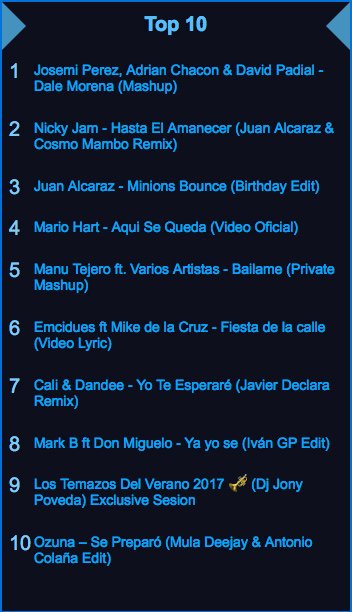 #Top10
7. Cali &amp; Dandee - #YoTeEsperaré (<a href="/JavierDeclara/">Javier Declara</a> Remix)
universalmusicfactory.blogspot.com.es/2017/08/cali-d…
vía <a href="/U_MusicFactory/">U_Music Factory</a>