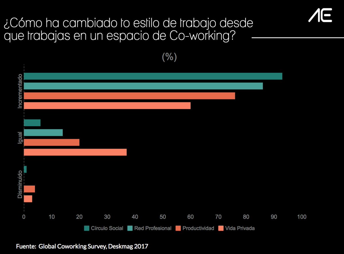 El #Coworking tiene muchos beneficios. Disfruta de ellos en #AllianceEntrepreneur con nuestra Membresía Entrepreneur a sólo $2,900 pesos.