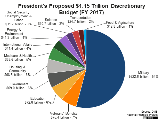 us budget breakdown 2015 us budget breakdown 2015