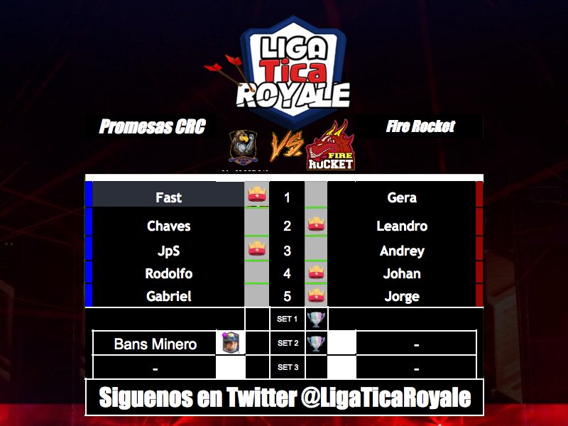 LigaTicaGG's tweet photo. Los chicos de @FireRocketCR Clasifican a la Siguiente Ronda Y son el Ultimo clan en Lograrlo pronto Tendremos la LISTA! https://t.co/gqFqg56PJs