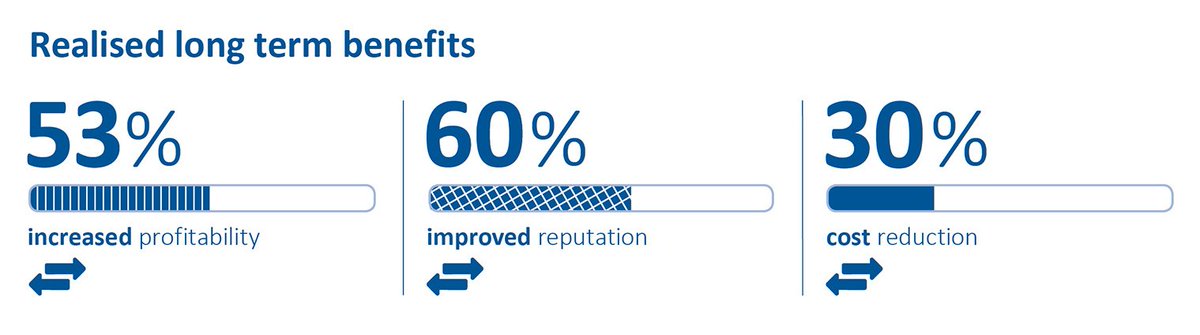 ISEALalliance's tweet photo. #Sustainability is a core part of how good businesses prosper, with real long-term benefits https://t.co/PmXOKKIHFu #isealimpacts https://t.co/vjoeKOYPgK