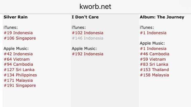 #TheJourney by <a href="/rendypandugo/">Rendy Pandugo</a> is currently charting in 6 countries! Woho! New record for Indonesia local artist <a href="/SonyMusicID/">Sony Music Indonesia</a> <a href="/mtvasia/">MTV Asia</a>