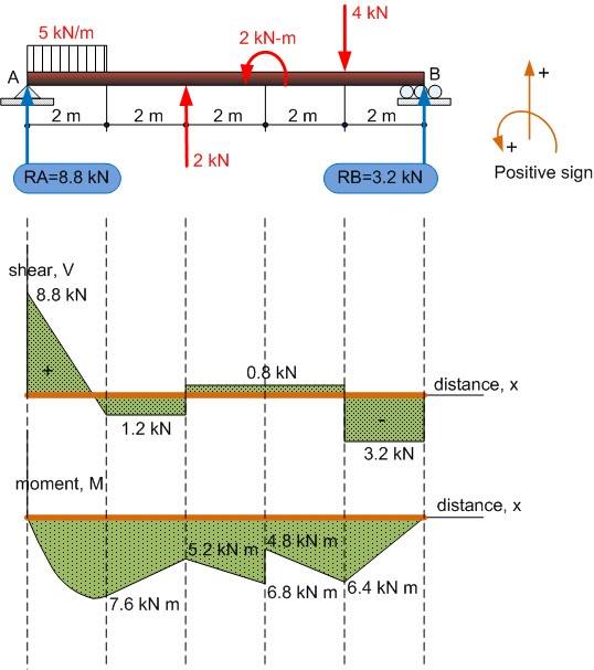 Viga hiperestatica. Método de los tres momentos.