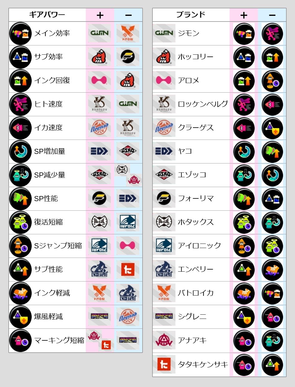 ヨウ ギアパワーとブランドのシンプルな早見表が欲しかったので作ってた ヨウ ギアパワーとブランドのシンプルな早見表が欲しかったので作ってた