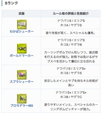 スプラトゥーン2攻略 Game8 最強武器ランキングを大幅に変更しました 4つのルール毎に評価を決定し その評価を平均化したものが順位となっています みなさんのご意見も参考にしたいので コメントやリプお待ちしています T Co Zjmhixjs