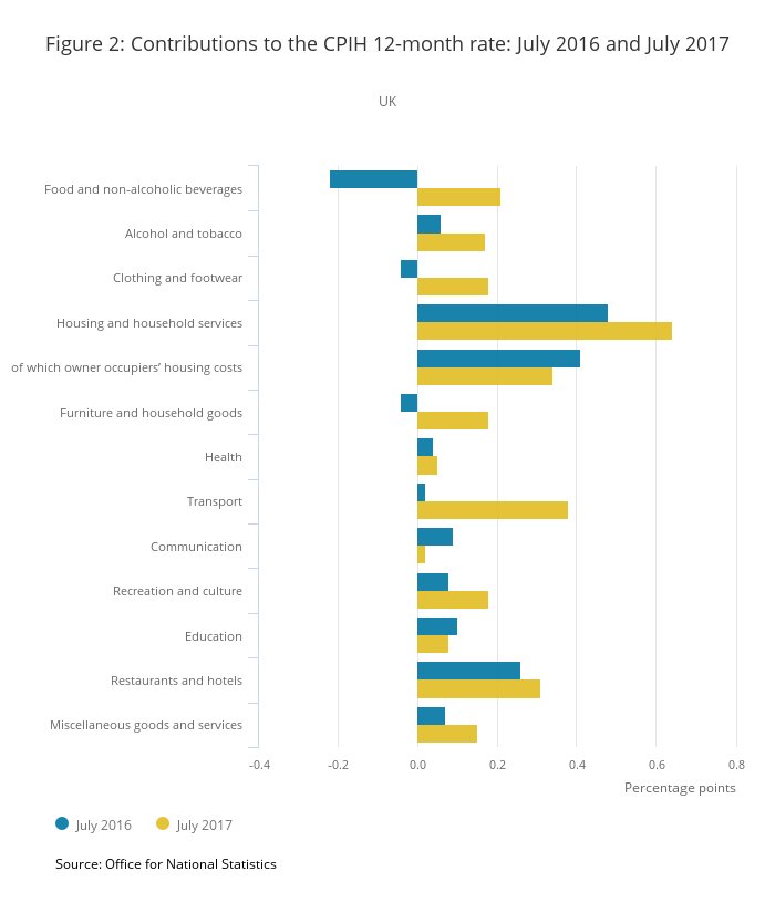 #CPI remains unchanged at 2.6% in July with transport still the main contributor to the increase ons.gov.uk/economy/inflat…