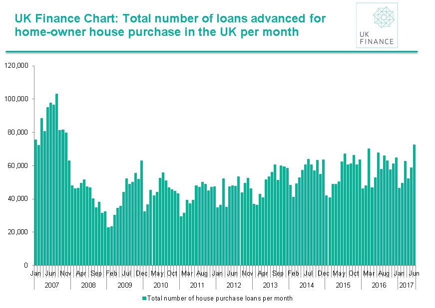 bbavoice's tweet photo. Home buyers took out 72,500 loans in June, up 23% on May and 7% on June 2016. https://t.co/CuWn6E0sPd https://t.co/zb1GqNEG0X