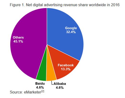 世界のネット広告シェア2016 google 31 4 facebook 13 3 アリババ