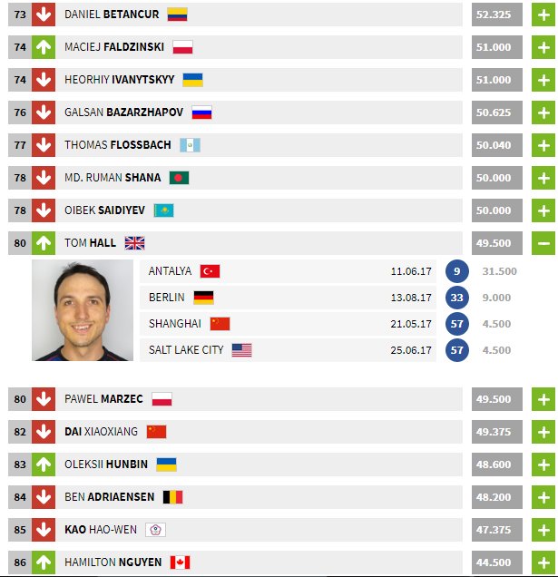 So I've increased my <a href="/worldarchery/">World Archery</a> ranking to 80th place. For comparison in 2013 I was 75th in the <a href="/archerygb/">Archery GB</a> rankings
#Progress
#10000hours