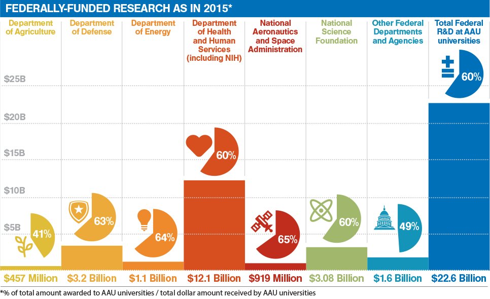 AAUniversities's tweet photo. How much federally sponsored research do AAU universities really conduct? Take a look: https://t.co/NLYzSUEPoE https://t.co/WH03VyjJLf