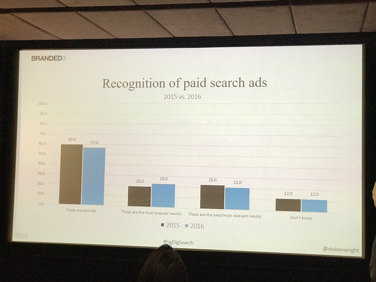 Number of people who recognised paid adverts as paid dropped between 2016 and 16 #searchmarketing #ppc #figdigsearch