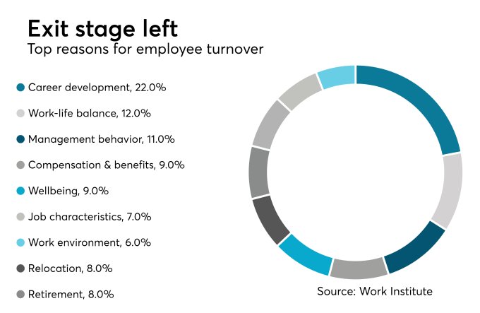 Could robust benefits combat the rise in voluntary resignations? Avoidable turnover is costing employers big. ow.ly/aWjp50dseDT