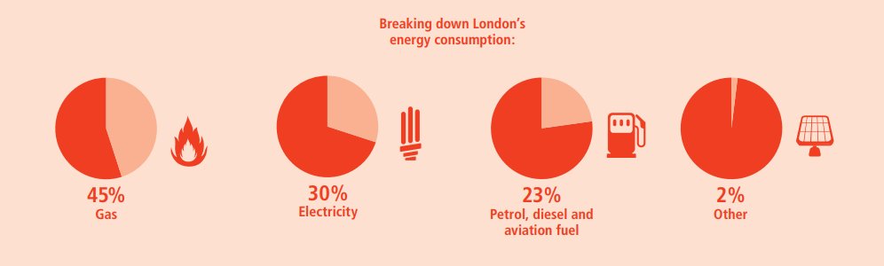 ICE_London's tweet photo. Here's a breakdown of London's energy consumption. Find out more: https://t.co/LYOVMKQ4qU  #commit2infra https://t.co/dTAWlK38sx