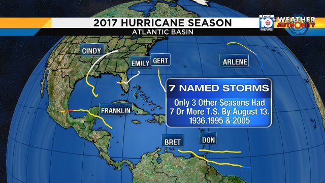 Pretty impressive for the 2017 Atlantic Hurricane Season. Remember Peak Hurricane Season is Sept 10th. https://t.co/fA6GhcJ9MC