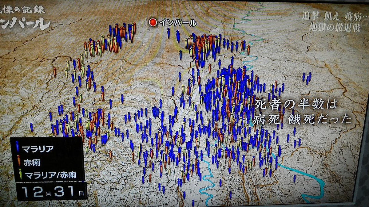 杉原こうじ Najat 緑の党 En Twitter インパール 作戦がいかに無謀な戦争だったか 戦死者の6割が作戦中止後 撤退中に死亡 死者の半数は病死 餓死だった 8月15日のnスペ 戦慄の記録 インパール より Nhkスペシャル