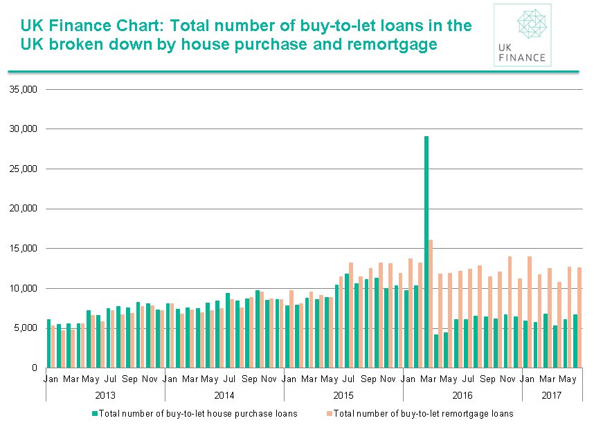 bbavoice's tweet photo. Landlords took out 19,700 loans in June, up 3% month-on-month and 6% year-on-year. https://t.co/CuWn6E0sPd https://t.co/3s7N33pzSF