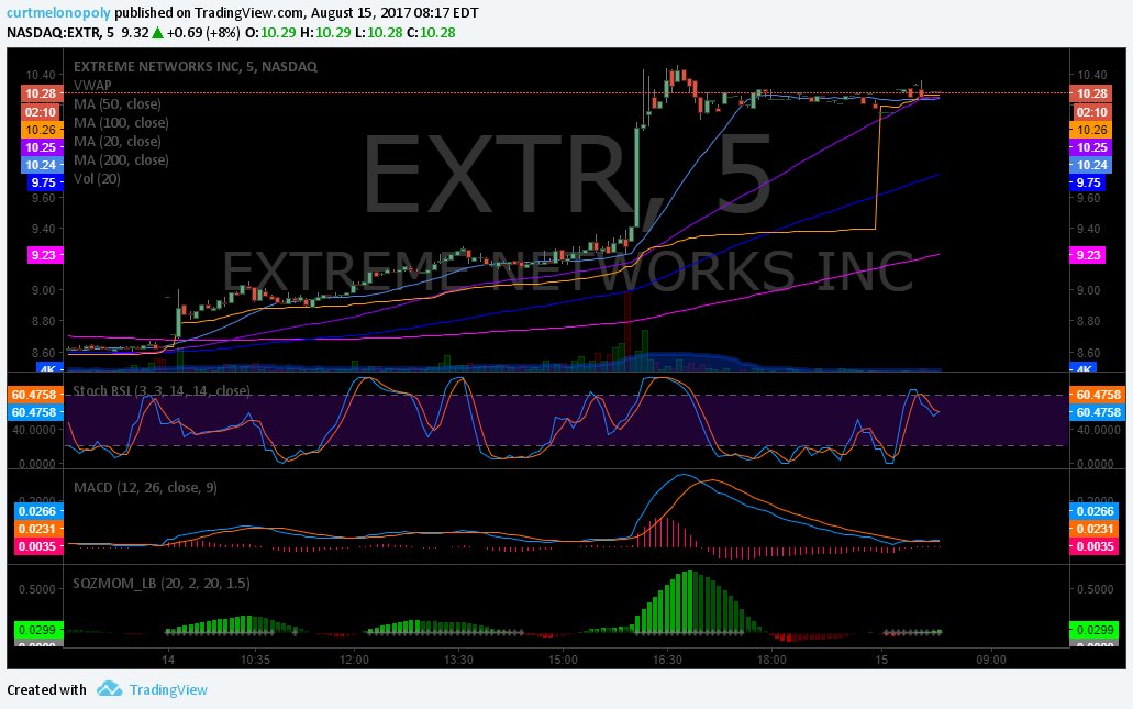 curtmelonopoly's tweet image. $EXTR premarket up 10.3% Daily looks good for an MA bounce off the trend. #earnings #tradingprocess