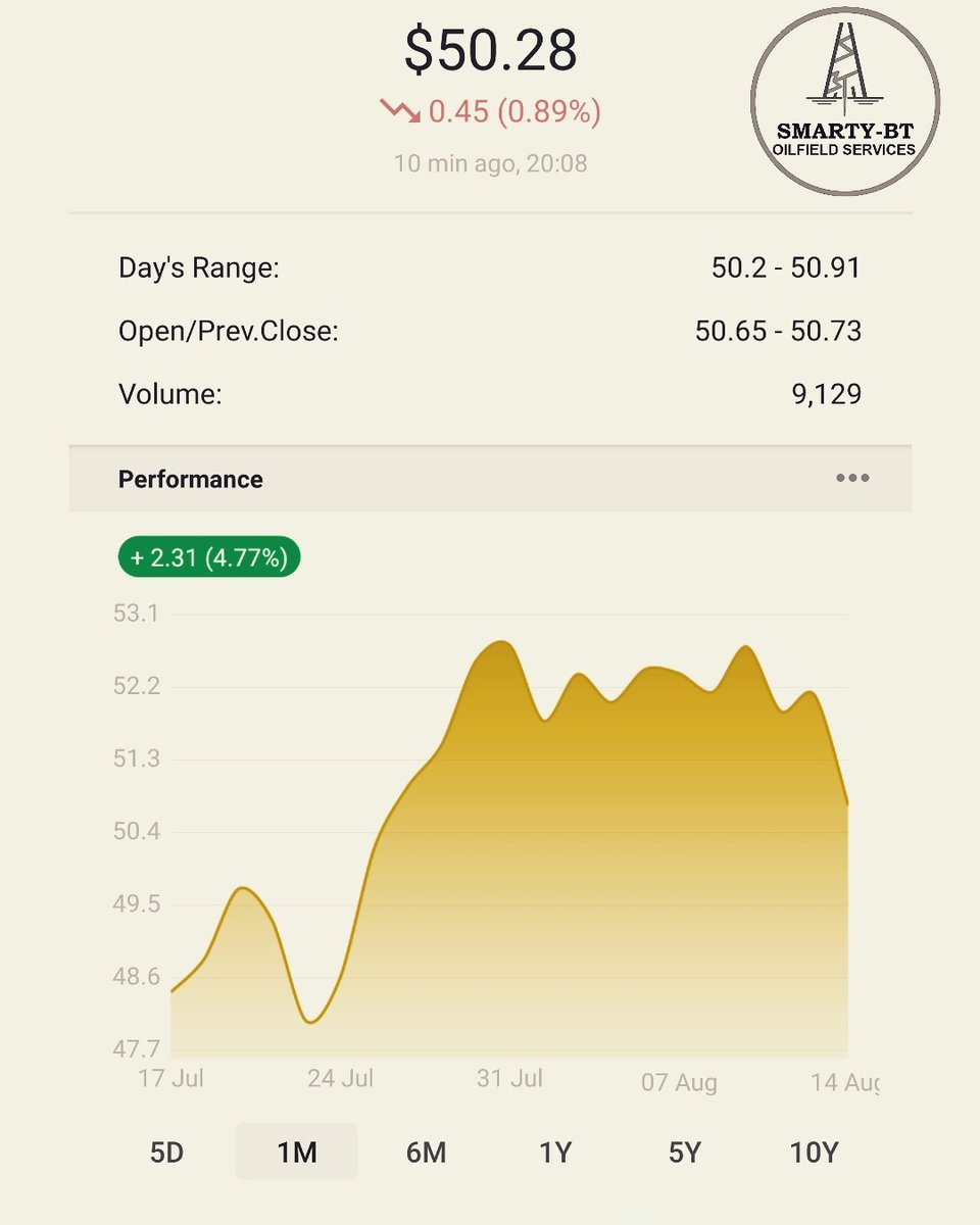 Smarty_bt's tweet photo. Oil price for 15th August 2017.
#api #oil #oilngas #oilandgas #oilngasindustry  #oilrig #sbt #oilprice #brent https://t.co/2Ke70xxZfa