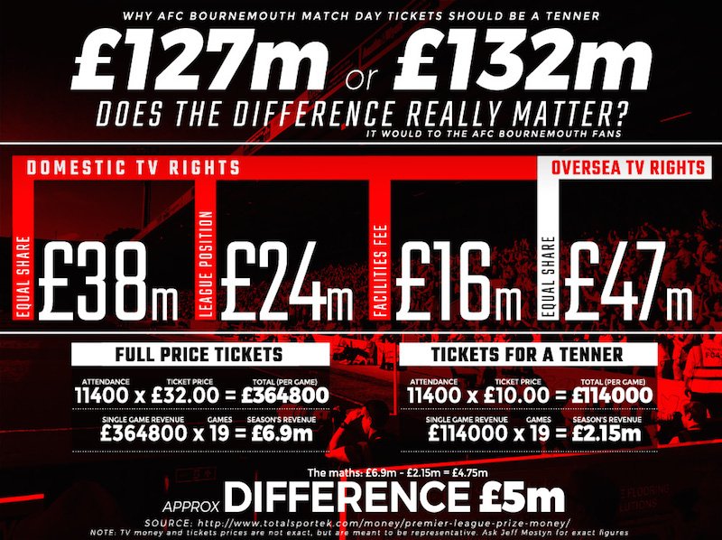 With around £125m in the bank should #AFCB reduce ticket prices? #TicketsForATenner. @jeffmostyn thesouthend.co.uk/blog/afc-bourn…