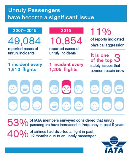 2/2 But important to keep issue in context. 2015: 35M flights a year, 11K unruly incidents, of which 11% aggressive ow.ly/2vzA30eq6PN