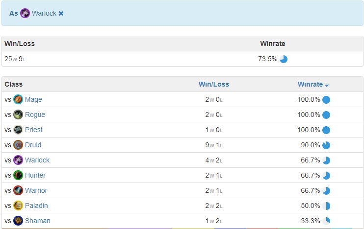 My stats with my warlock deck atm. Should have been 6-0 vs warlock but missplayed and lost 2 series. Elise is the MVP vs Controllock.