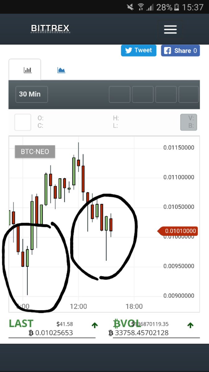 CarlZoomer's tweet photo. Reversal tails on $NEO. Buy. https://t.co/nKm7LRV2BH
