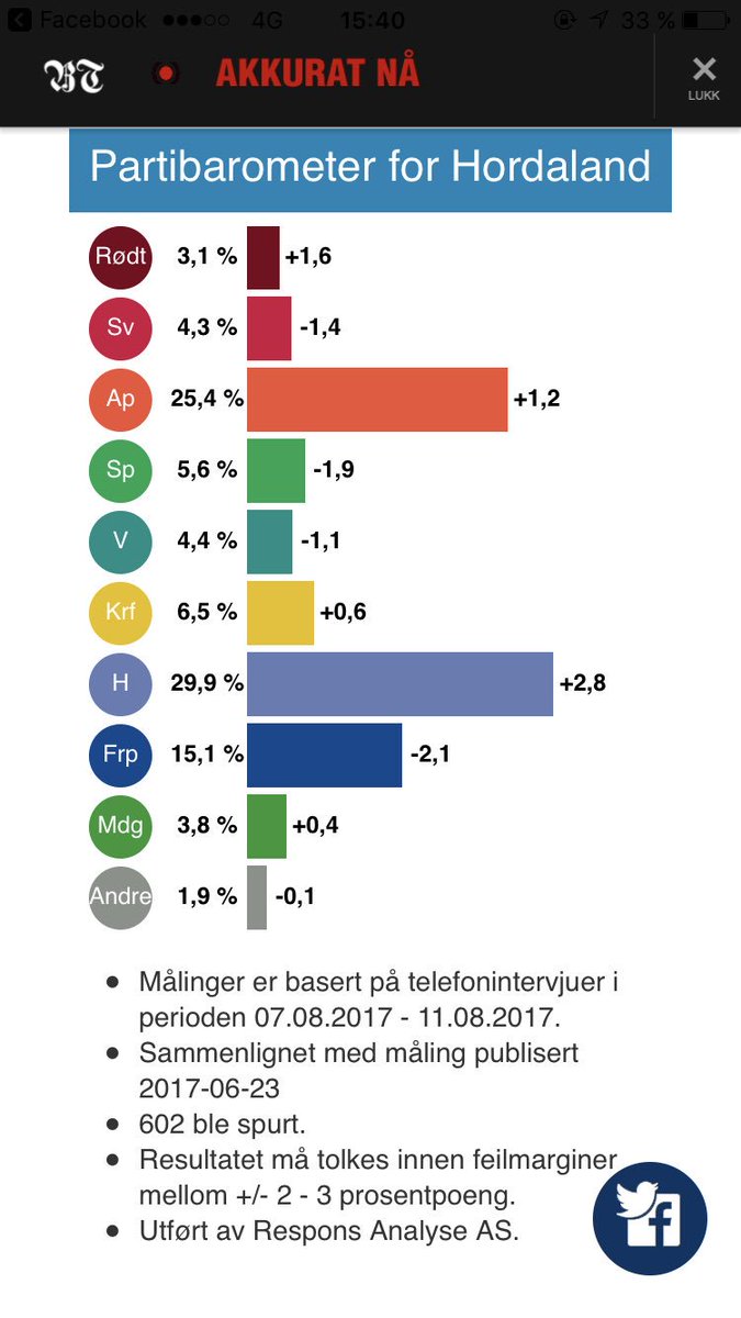 <a href="/erna_solberg/">Erna Solberg</a> og <a href="/Hoyre/">Høyre</a> mest frem og styrker vår stilling som største parti i Hordaland🙌🏻