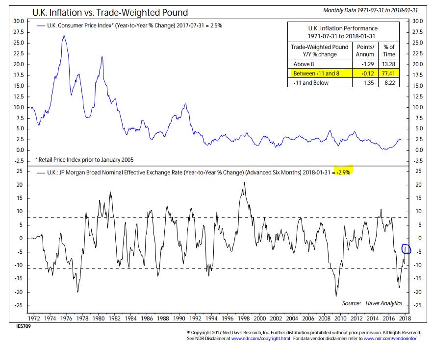 AleGrindal's tweet image. #BOE on hold longer? Base effect from weaker #Pound is starting to abate. @NDR_Research