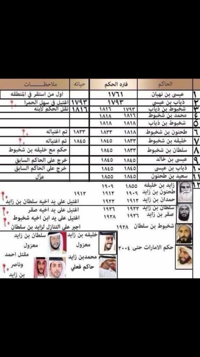 LvDfzb's tweet photo. من باع جزره و ارضه 
ليس بـ بعيد يبيع #الخليج و #السعوديه ❗️
ومن غدر بأخوانه من لحمه ودمه
ليس بـ بعيد يغدر بجيرانه❗️
#الامارات_تتخلى_عن_جزرها https://t.co/dEGeJNnZiA