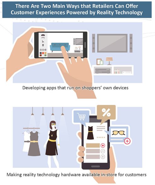 CoresightNews's tweet image. What are the two main ways #retailers can offer customer experiences using #realitytechnology? bit.ly/ArVrMr