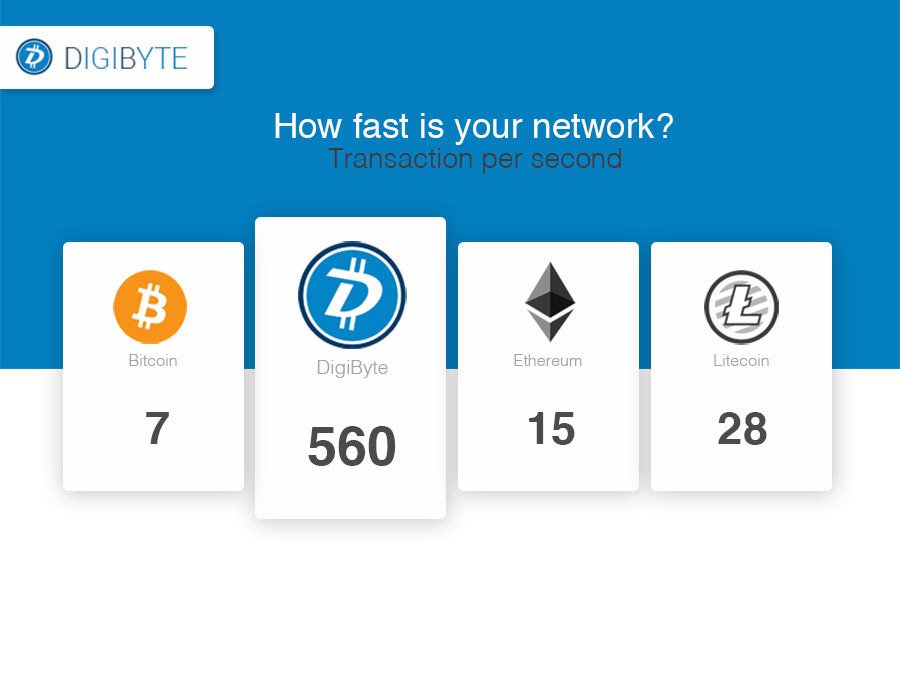 Just a 'little' comparison of TPS - $DGB showing it's huge capabilities and clear advantage (one out of many) over $BTC $ETH $LTC

#DigiByte