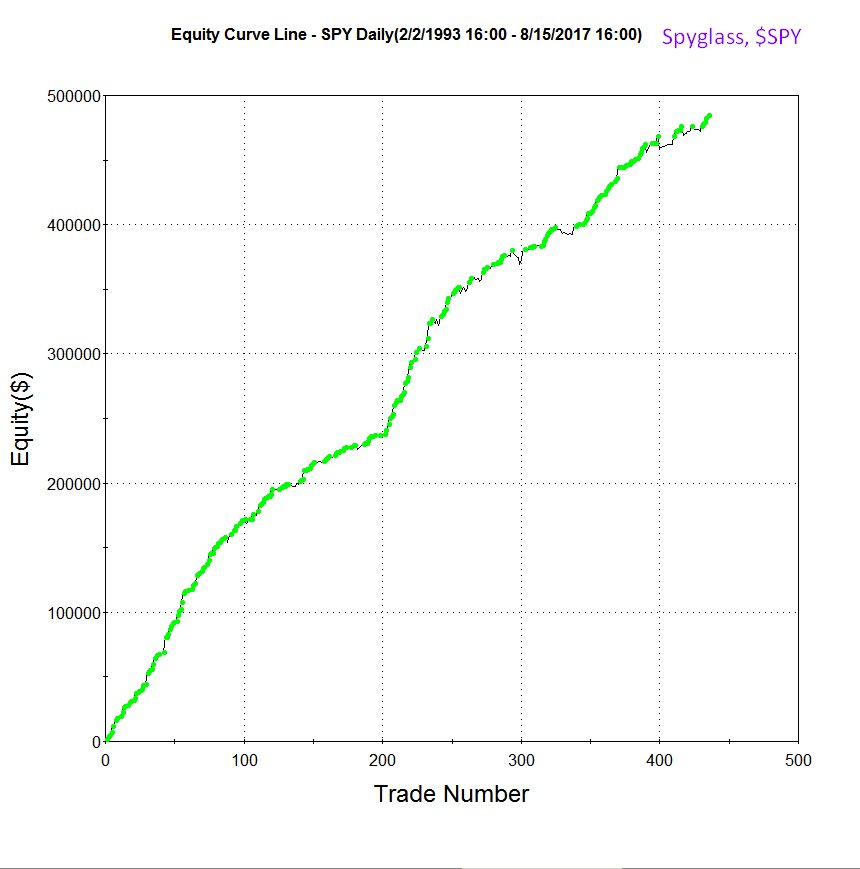 ClockworkAlerts's tweet photo. #ETFs- Introducing #Spyglass, by #TheClockworkGroup our newest #algorithmictrading system for the #SPDR #SP500 #ETF, $SPY! 🎯 See- https://t.co/3QyGx8QuvR