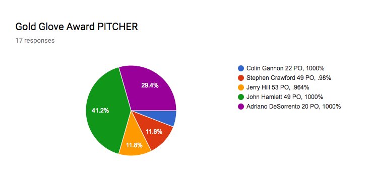 potomacwiffle's tweet photo. Gold Glove Award for Pitcher goes to John Hamlett of @PWLCircleJerks https://t.co/uVi28RN6dd