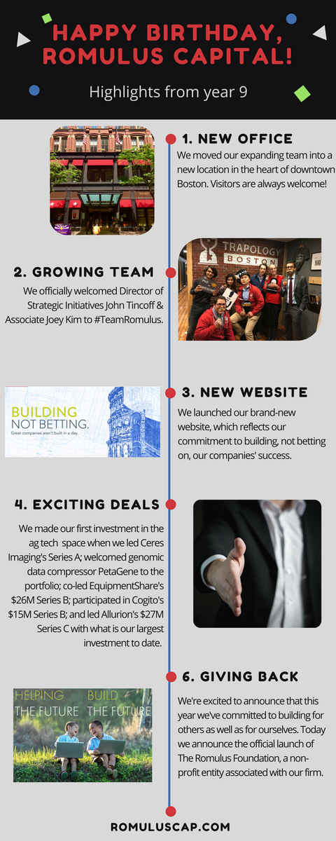 Today is our 9th birthday! Here's a look at what we built this year. blog.romuluscap.com/happy-9th-birt…