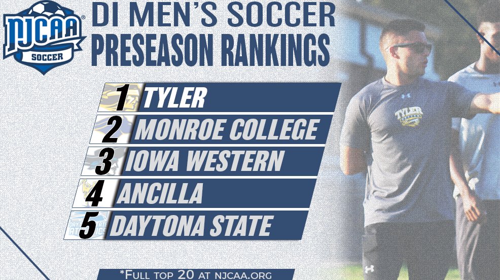 NJCAA's tweet photo. Defending @NJCAA champion Tyler enters the 2017 DI men's soccer campaign as the preseason favorites

Full top 20 | https://t.co/ZIceKzwvhe https://t.co/LZEXIAGSGM