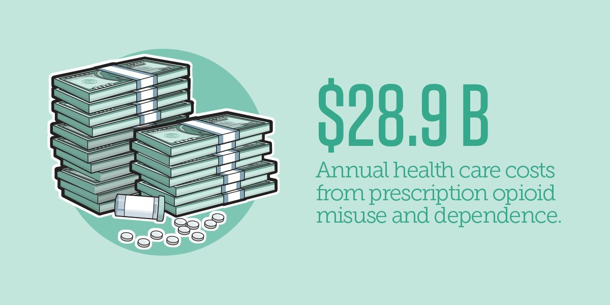 pewhealth's tweet image. The #opioidcrisis costs the U.S. billions of dollars—and priceless lives—every year. pew.org/2v8vewP