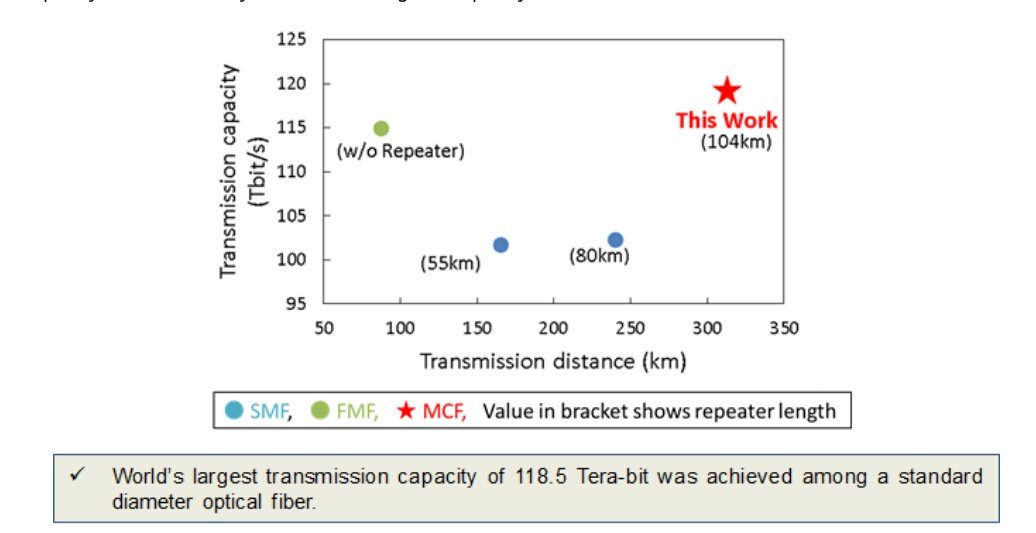 elenaneira's tweet photo. NTT's multi-core fiber with four optical paths reaches 118.5 Tbps
https://t.co/op2oBvV9xj https://t.co/LTe94dVZjS