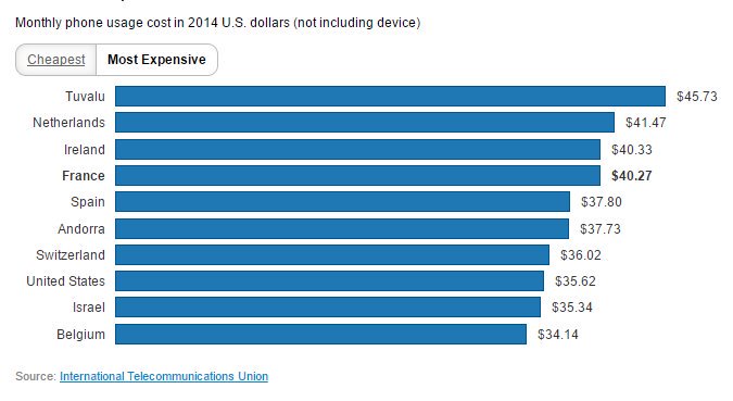 WBGPubs's tweet photo. #DataViz: the cheapest and most expensive places to have a mobile phone https://t.co/yi3i35e8fC #ICT4D #WDR2016 https://t.co/xDRfeIIIiw