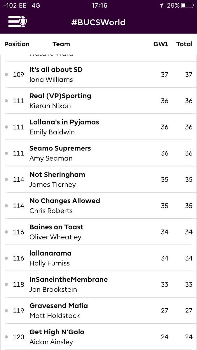 Kholia24's tweet photo. Week 1 of #BUCSWorld Fantasy Football. Top 🔟 and Bottom 🔟. 

How did your first week go?
@mattholdy25
@katienutz7 
@hadlow86
@swadedog https://t.co/lEu6rYgypK