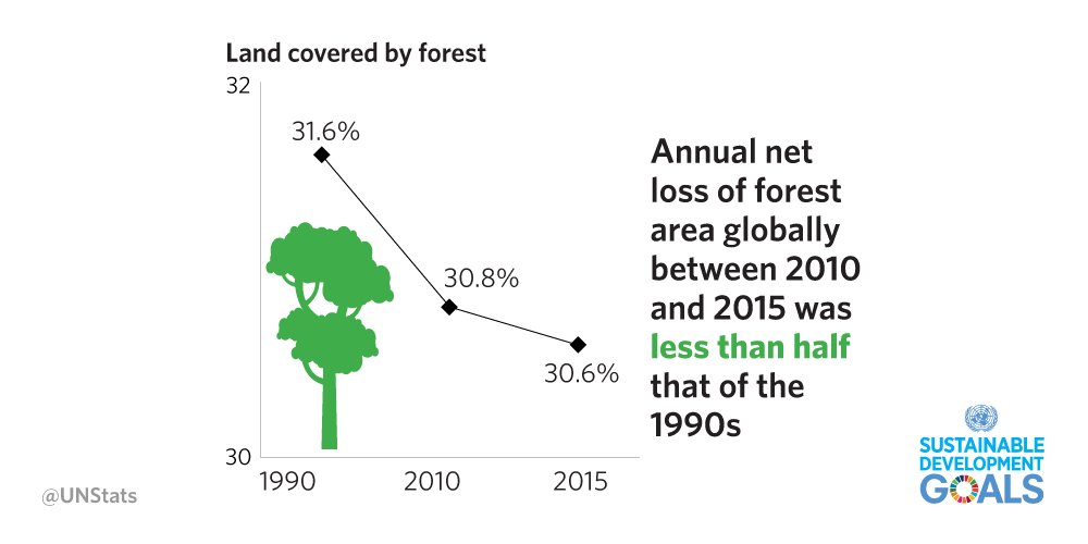 UNDESA's tweet photo. World’s #forests continue to shrink, but rate of loss is slowing down! Read the 2017 #SDGs report: https://t.co/UlzCTHJUch #GlobalGoals https://t.co/nyFTfN2Efv