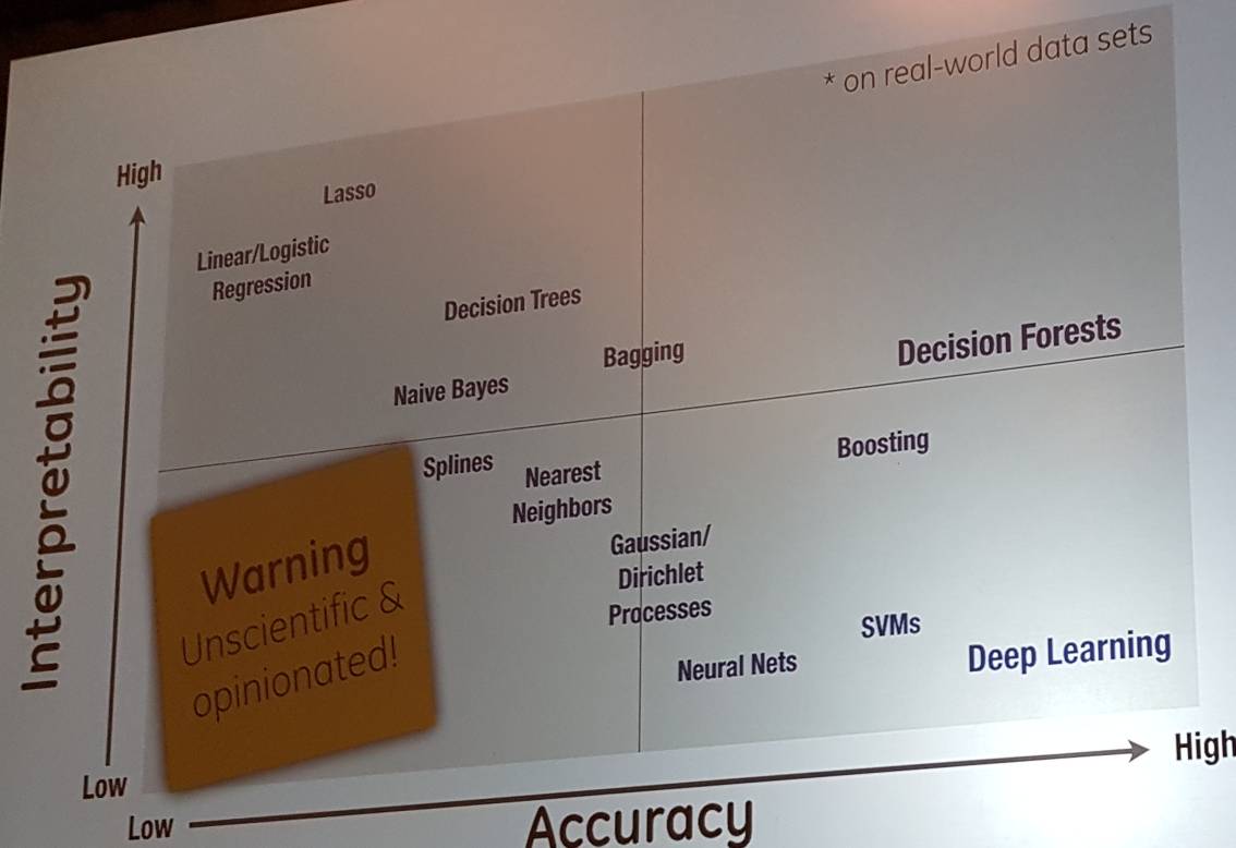 usamaf's tweet photo. totally biased view of learning algorithms by @profjsb π making point that understandability is big deal in real applications #ADSIT @esimo https://t.co/LULh9B7fk6