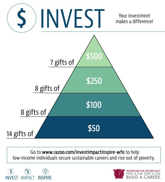 WFOpportunity's tweet photo. Low salaries = unmet basic needs. This is true for our clients. What can you do to help? #InvestImpactInspire at https://t.co/BtsscgHJeh. https://t.co/Eb1iYHolpO