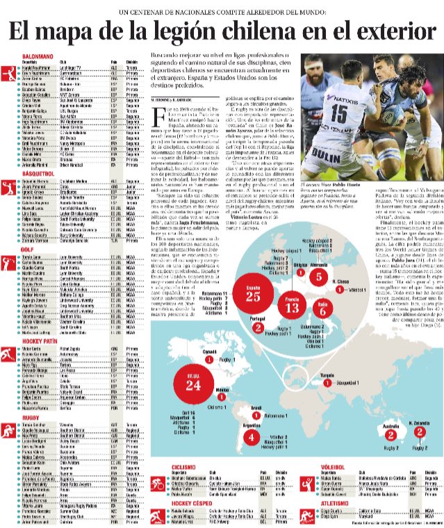 MEDIOS | El balonmano 🇨🇱 deporte colectivo -aparte del fútbol- con más jugadores en el exterior 👏🏻 Nota: impresa.elmercurio.com/MerMobileIphon…