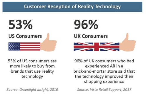 CoresightNews's tweet image. UK consumers seem to favor #realitytechnology more than US consumers do: bit.ly/ArVrMr