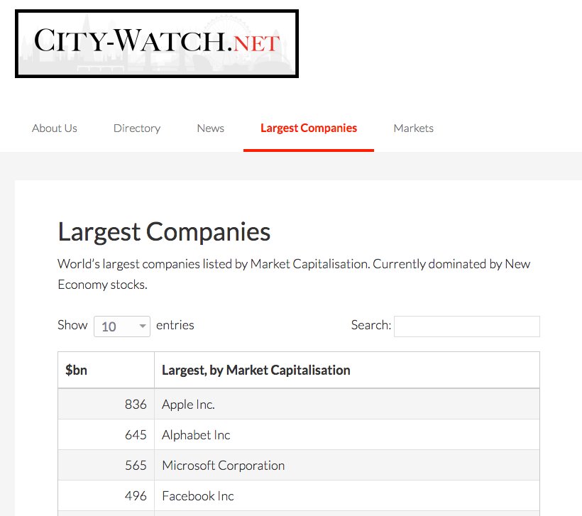 CityWatchNet's tweet image. World's largest companies. Facebook now in 4th place! 

city-watch.net/market-cap/