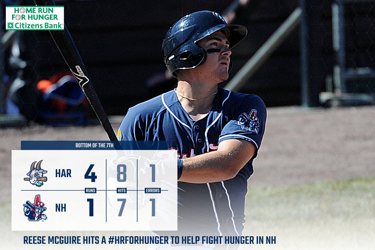 FisherCats's tweet photo. REESE GETS A PIECE! His third #HRForHunger this season gets NH on the board and helps fight hunger in our state. https://t.co/MiOmKB4eV4