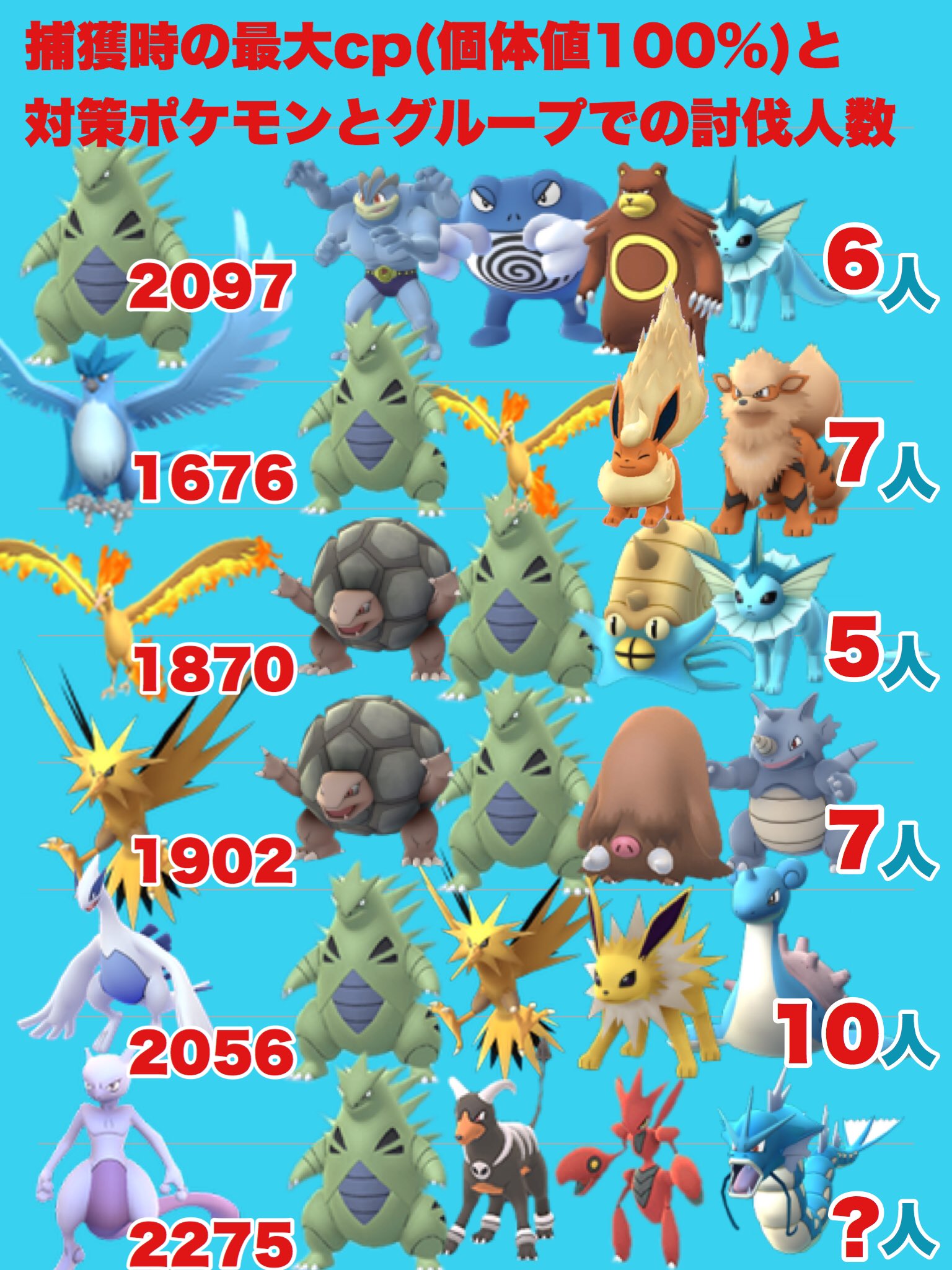 ポケモンgo福岡久留米 いのうえ 伝説レイドの人数まとめ グループで集まった場合の目安です レベル高い人が多ければもっと人数は減らせます 個体値100 のcpと 対策ポケモン付き 福岡 久留米 レイド ポケモンgo ポケgo 個体値 伝説 T