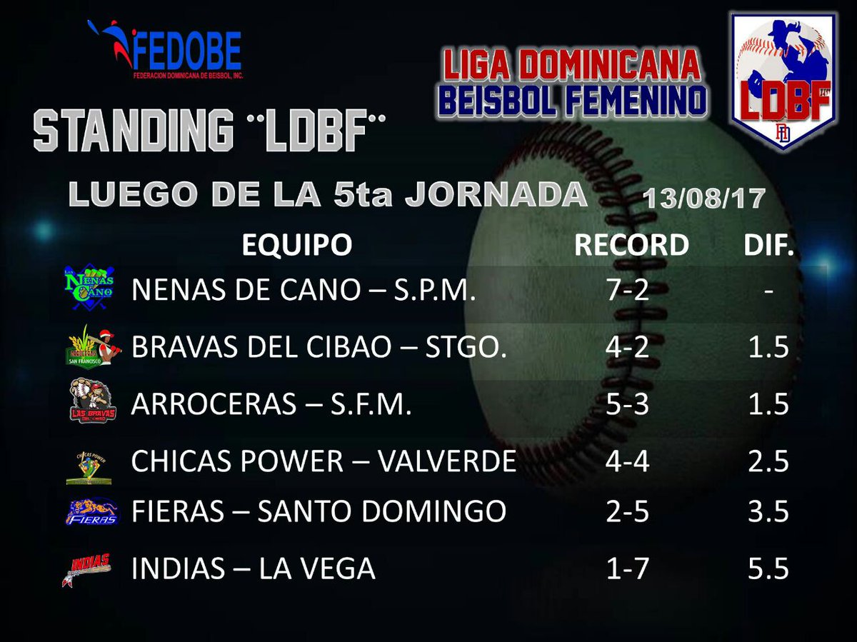 LDBF2017's tweet photo. Standing de la #LDBF2017 luego de su 5ta jornada. https://t.co/VRsJLwEs6d